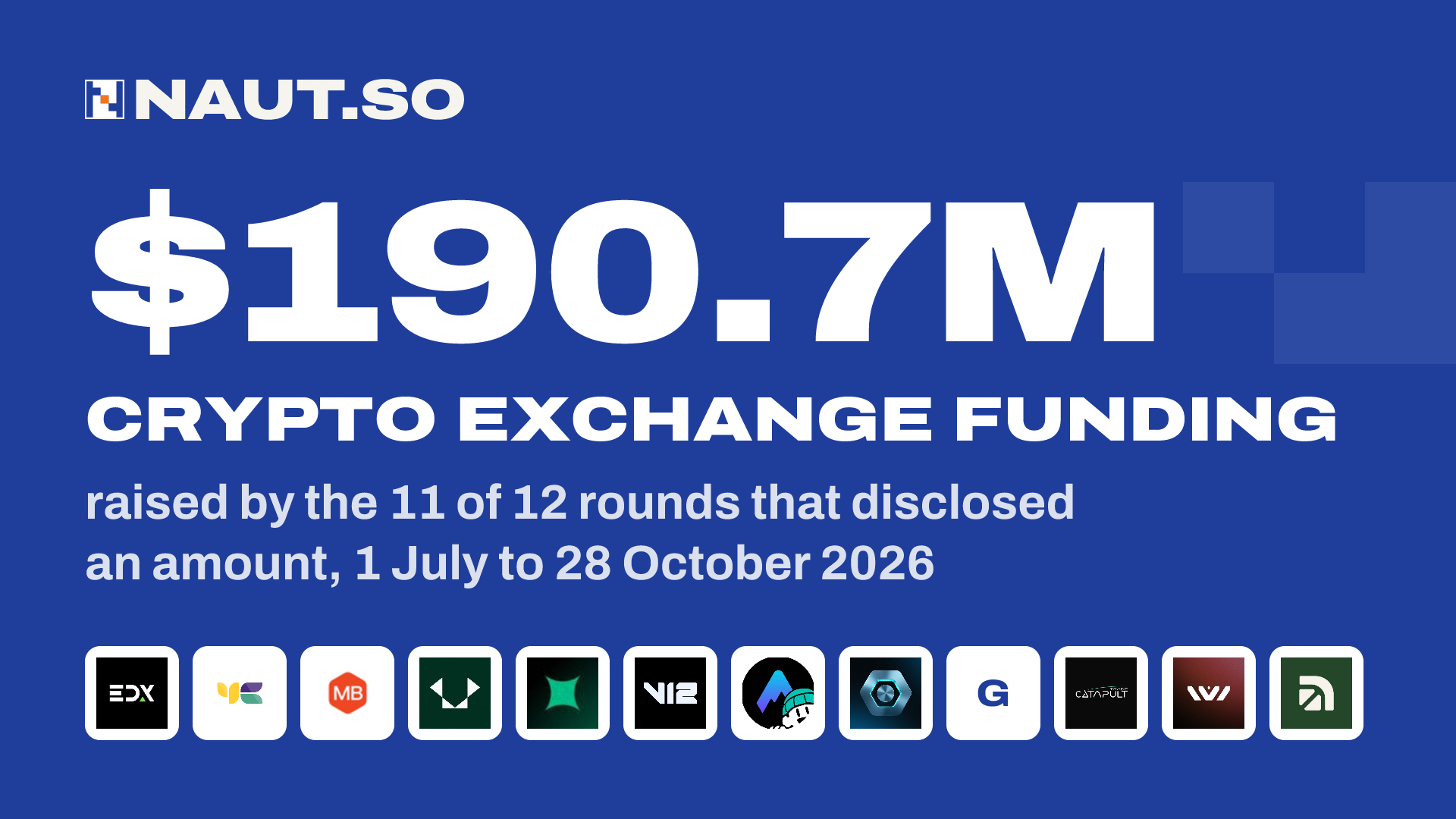 $190.7M Crypto exchange funding raised by the 11 of 12 rounds that disclosed an amount, 1 July to 28 October 2026. Logos: EDX Markets, Yellow Card, Mercado Bitcoin, Vest Exchange, Extended, V12, Antarctic, PERPTools, GAEA, letsCatapult, Imperial, Arcus.