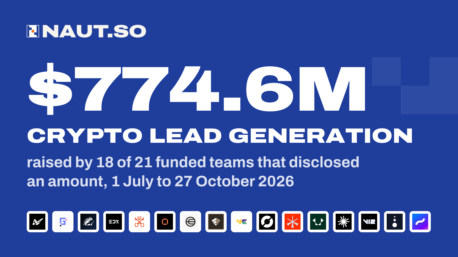 $774.6M Crypto lead generation raised by 18 of 21 funded teams that disclosed an amount, 1 July to 27 October 2026. Logos: Prime Intellect, Gauntlet, Spiko, EDX Markets, Venice Token, Mecka, World, USD.AI (by Permian Labs), Yellow Card, Cyclops, Noah, Vest Exchange, Axis Robotics, V12, River Markets, Pact Labs.