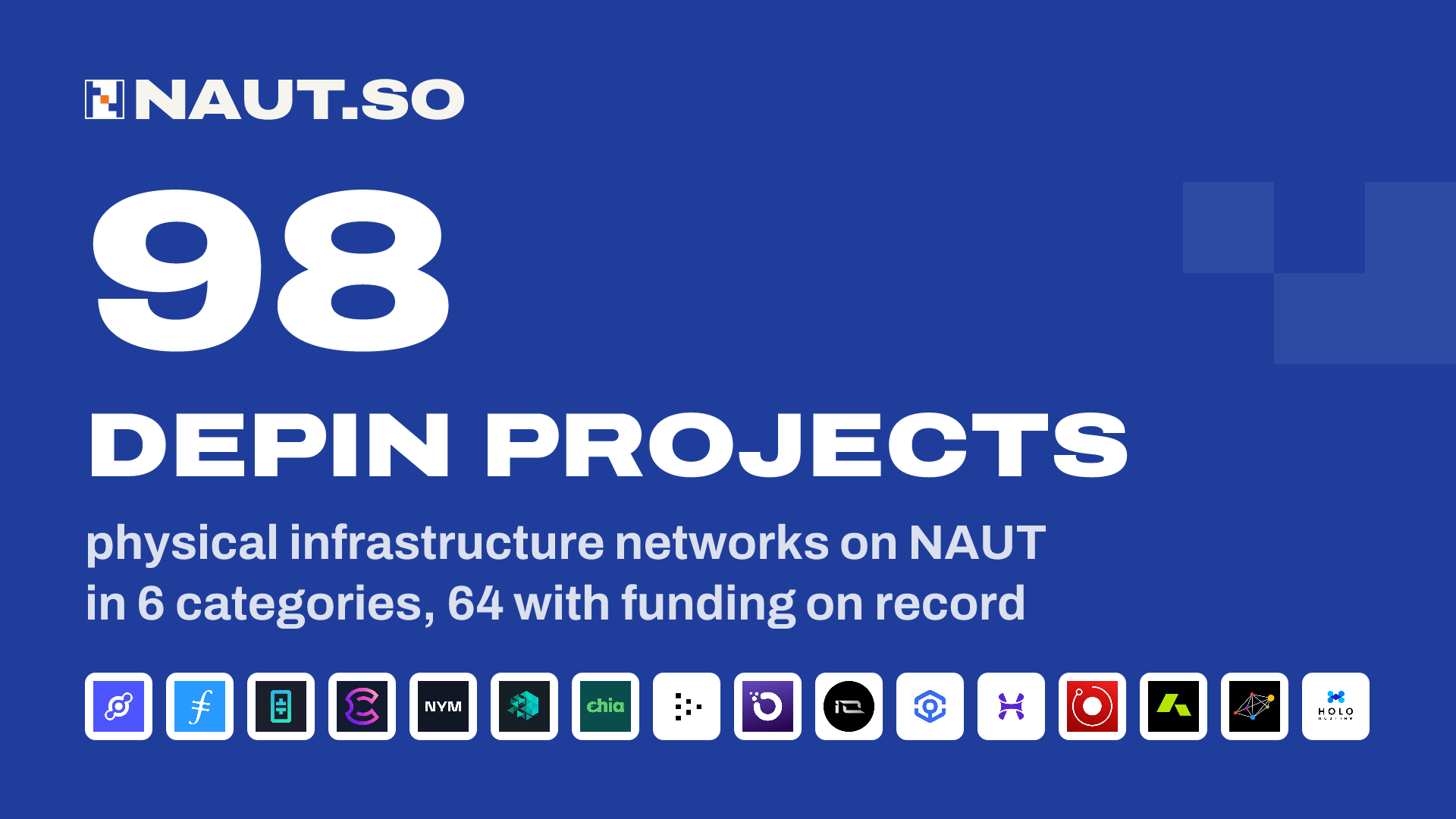 98 DePIN projects physical infrastructure networks on NAUT in 6 categories, 64 with funding on record. Logos: Helium, Filecoin, Theta Network, Cere Network, Nym, IoTeX, Chia Network, Livepeer, Orchid, io.net, Ankr, Hyperbolic Labs, Render, Acurast, Meson Network, Holo.