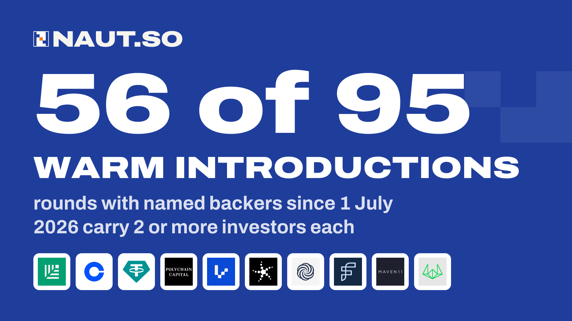 56 of 95 Warm introductions rounds with named backers since 1 July 2026 carry 2 or more investors each. Logos: Sequoia Capital, Coinbase Ventures, Tether, Polychain Capital, Variant, Blockchain Capital, Portal Ventures, Foundation Capital, Maven 11 Capital, Wintermute.