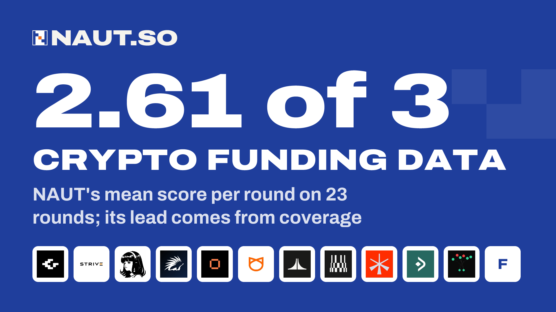 2.61 of 3 Crypto funding data NAUT's mean score per round on 23 rounds; its lead comes from coverage. Logos: GMI Cloud, Strive, Nous Research, Spiko, Mecka, Meow, Erebor, DATA Network, Noah, Mural, Dataline, Fission Labs.
