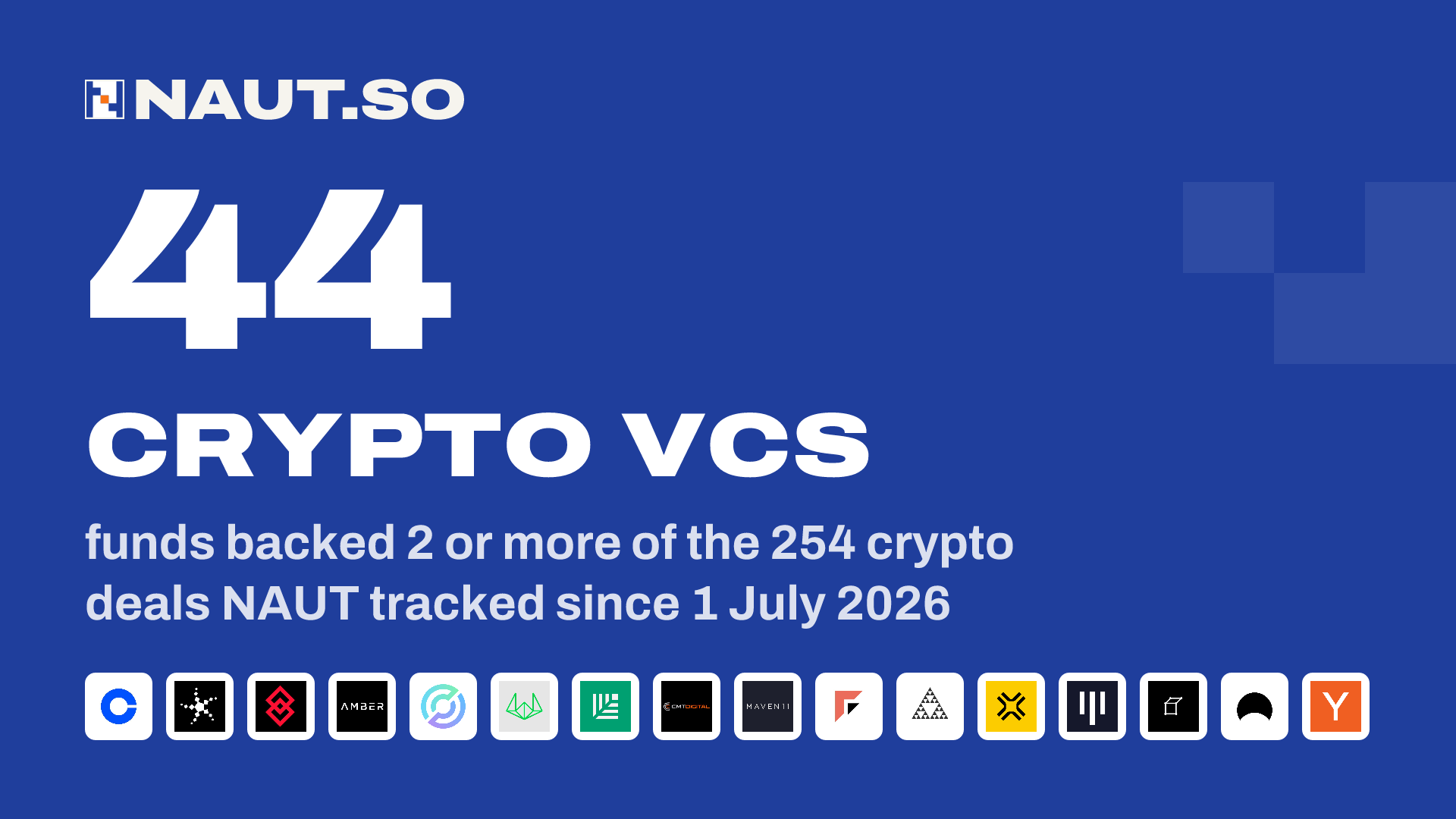 44 Crypto VCs funds backed 2 or more of the 254 crypto deals NAUT tracked since 1 July 2026. Logos: Coinbase Ventures, Blockchain Capital, North Island Ventures, Amber Group, Circle, Wintermute, Sequoia Capital, CMT Digital, Maven 11 Capital, Faction, Generative Ventures, Lattice, Pantera Capital, 2Square, Mirana Ventures, Y Combinator.