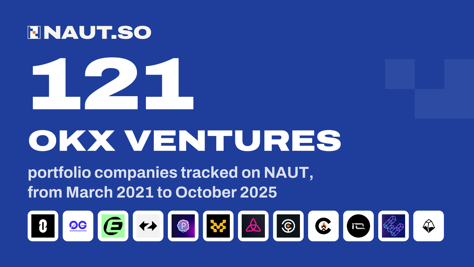 121 OKX Ventures portfolio companies tracked on NAUT, from March 2021 to October 2025. Logos: LayerZero, 0G, Eclipse, ZkSync, Portal to Bitcoin, Movement, Taiko, Babylon, Camp Network, io.net, Ether.Fi, Stakestone.