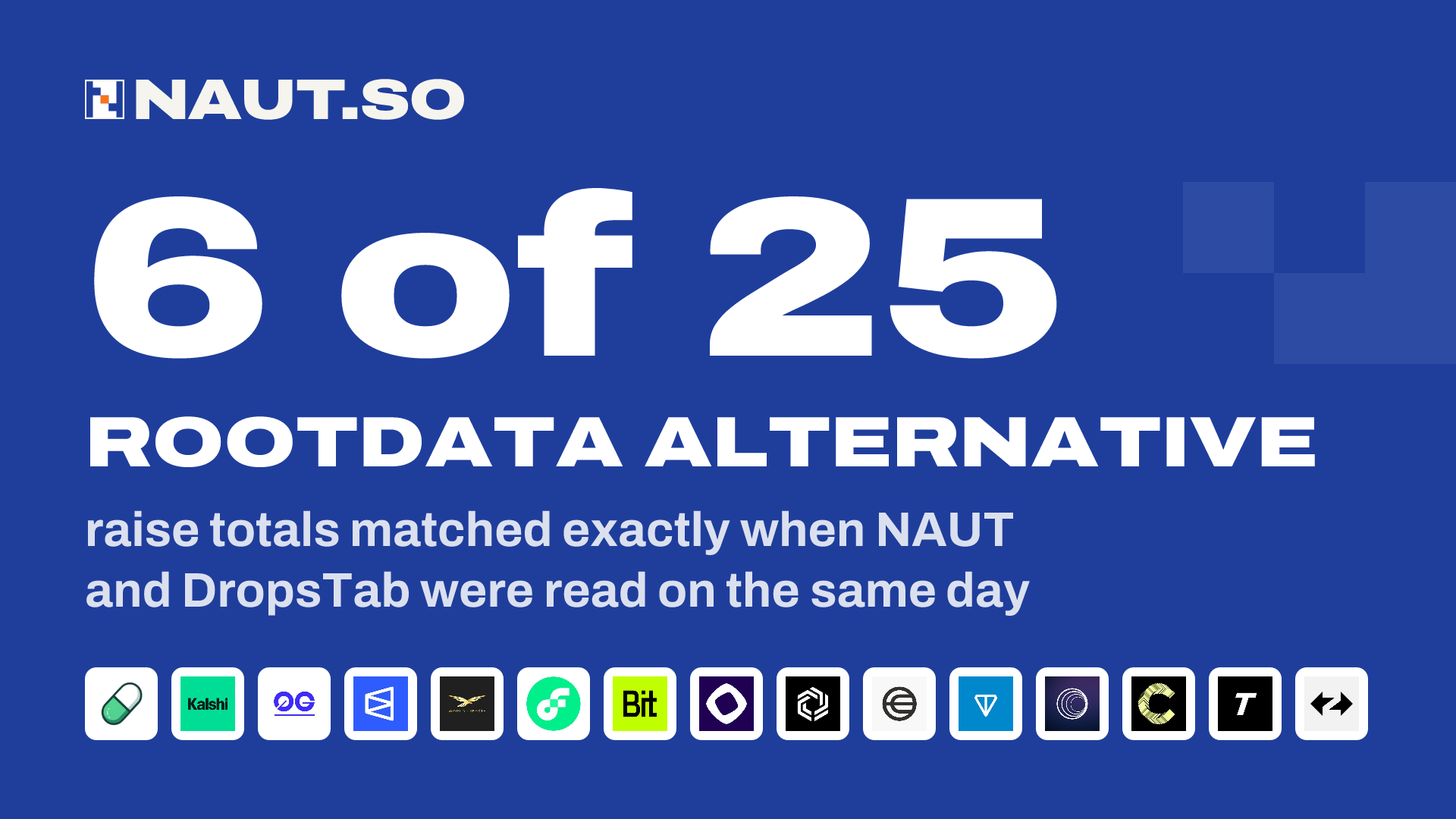 6 of 25 RootData alternative raise totals matched exactly when NAUT and DropsTab were read on the same day. Logos: Pump.fun, Kalshi, 0G, Polymarket, World Liberty Financial, Flow, BitDAO, Monad, Immutable X, World, TON, Wormhole, Canton Network, Tempo, ZkSync.