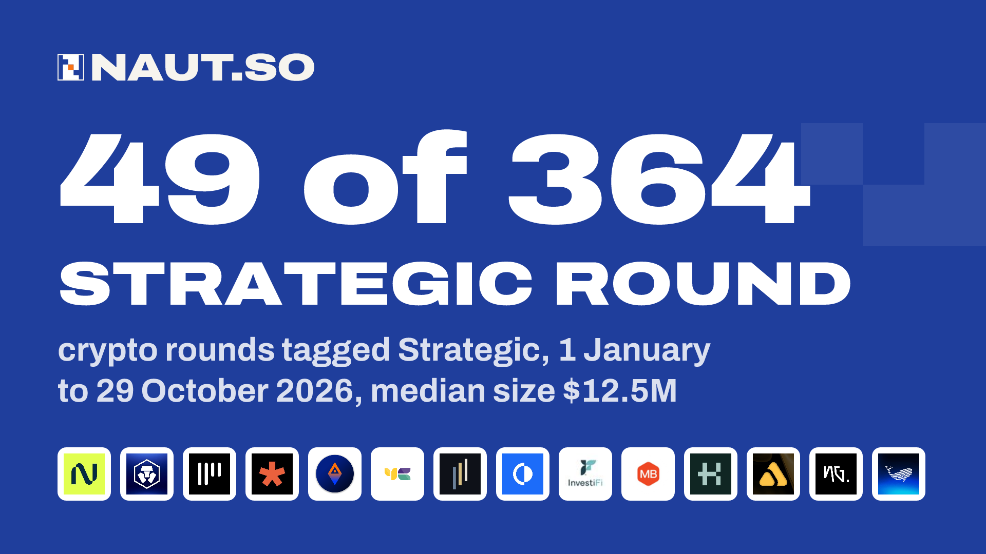 49 of 364 Strategic round crypto rounds tagged Strategic, 1 January to 29 October 2026, median size $12.5M. Logos: Nebius, Crypto.com, Payward, RQD* Clearing, ADI, Yellow Card, Skew, Cari Network, InvestiFi, Mercado Bitcoin, hivemindcap, Luxor, NG.CASH, Spout Finance.